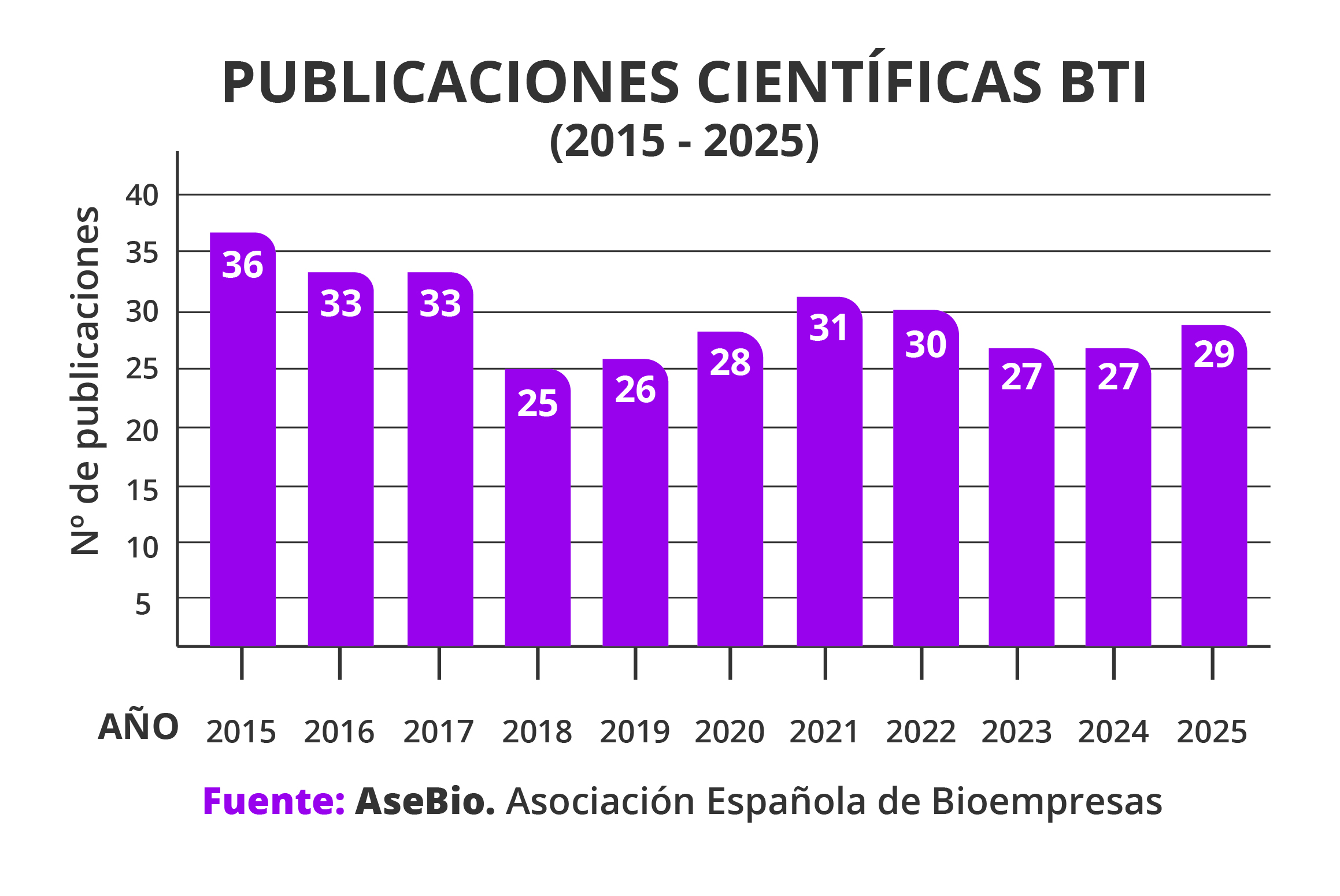Gráfico de publicaciones científicas anuales de BTI Biotechnology Institute