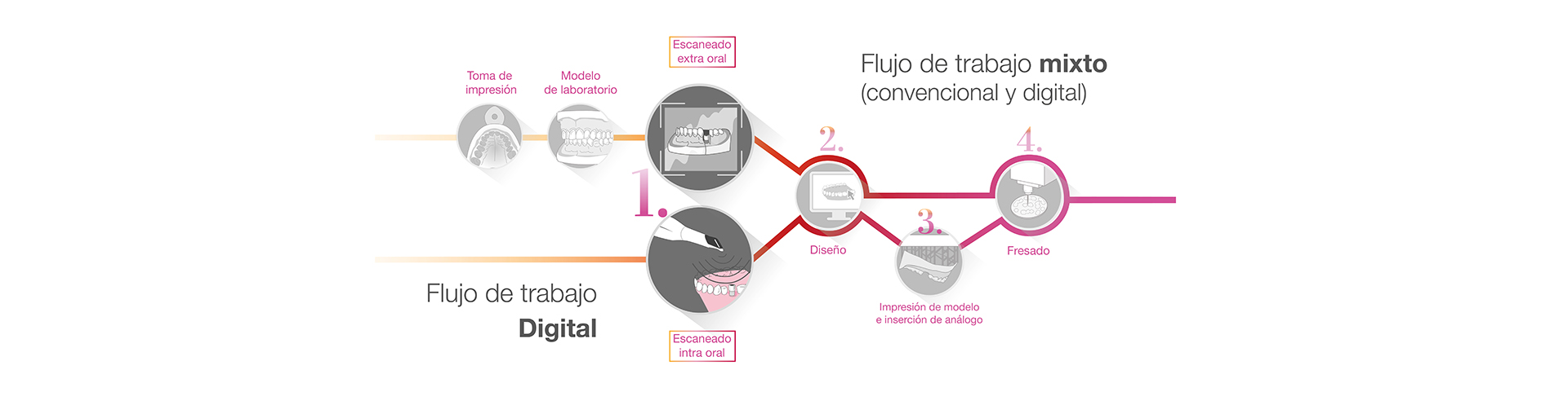 gráfico flujo de trabajo cad cam